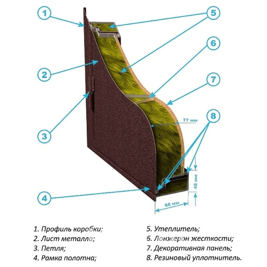 Конструкция двери с порошковым напылением Конструкция двери с порошковым напылением
